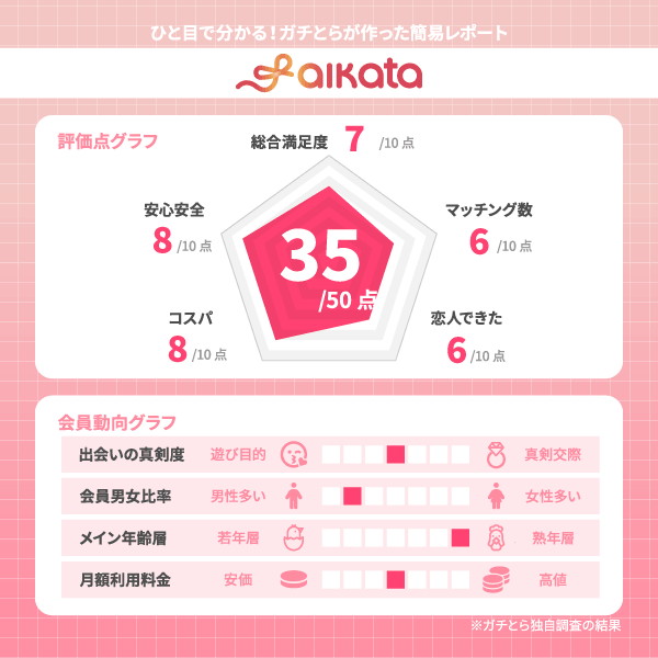 aikata(アイカタ)の評価レポート