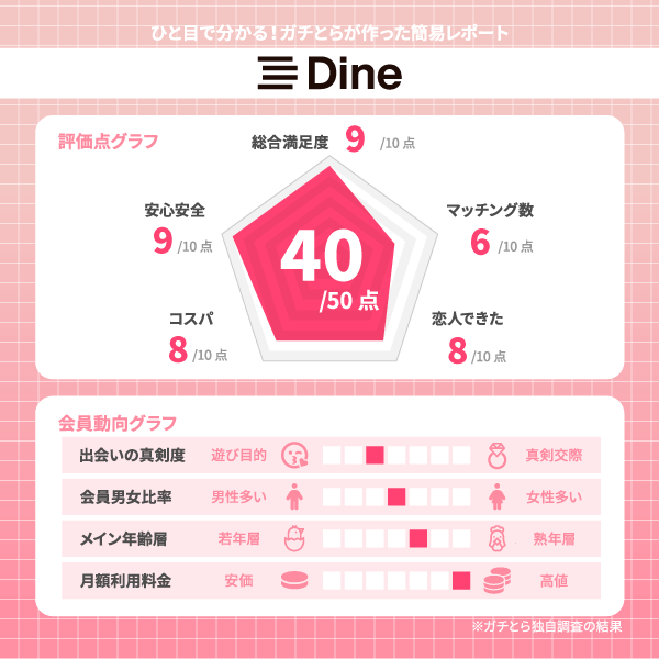 Dine(ダイン)の評価レポート