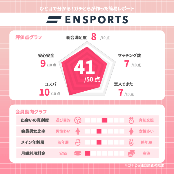 エンスポーツの評価レポート