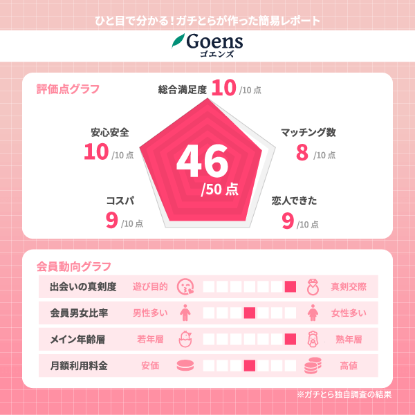 Goens(ゴエンズ)の評価レポート
