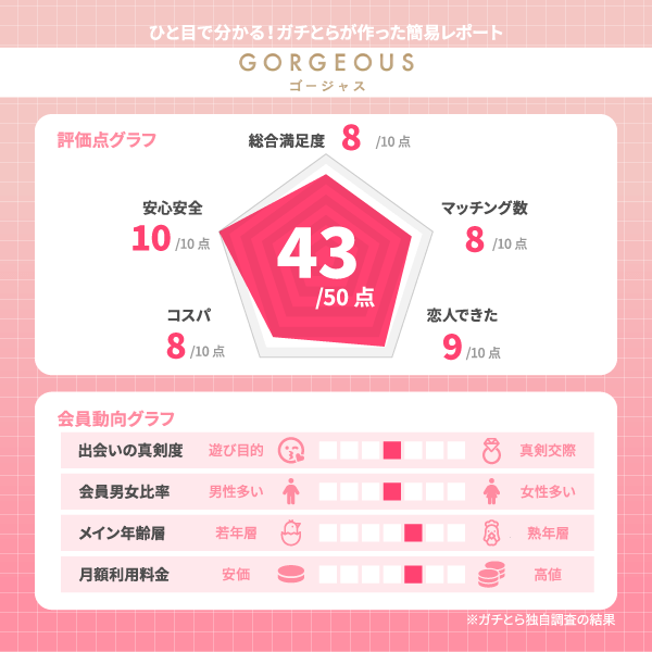 GORGEOUS(ゴージャス)の評価レポート