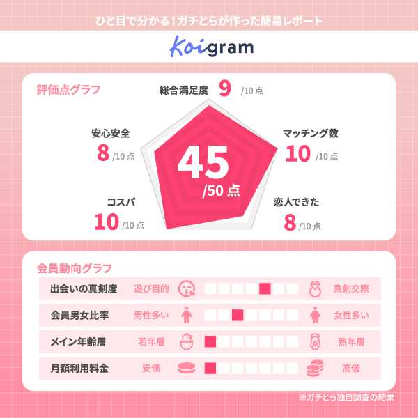 koigram(コイグラム)の評価レポート