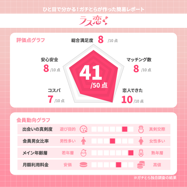 ラス恋の評価レポート