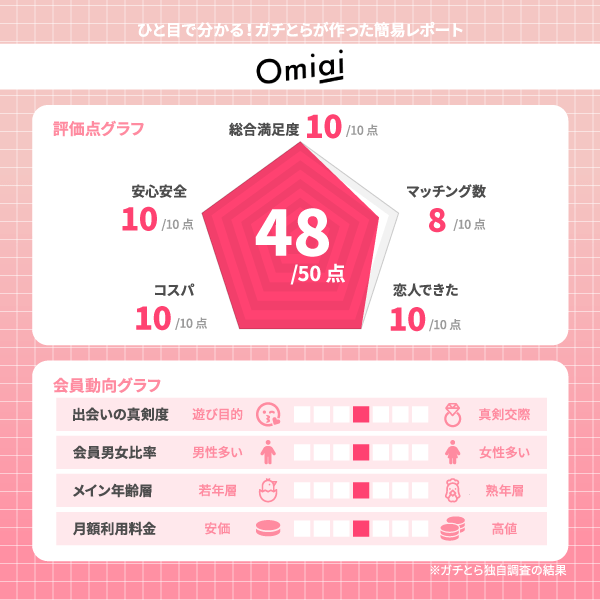 Omiai(オミアイ)の評価レポート
