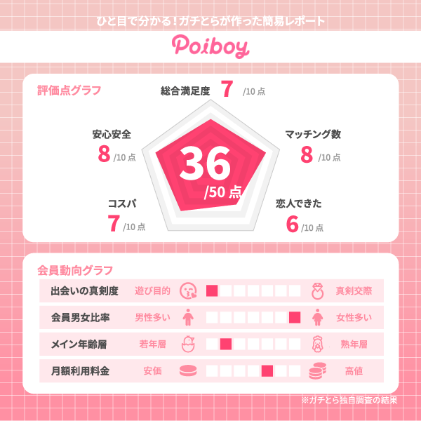Poiboy(ポイボーイ)の評価レポート