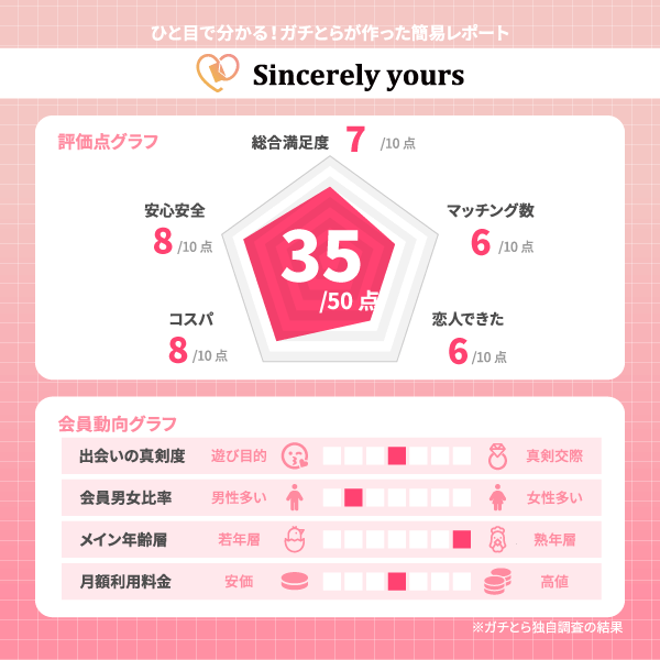 Sincerely yoursの評価レポート