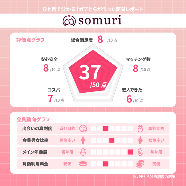 Somuri(ソムリ)の評価レポート