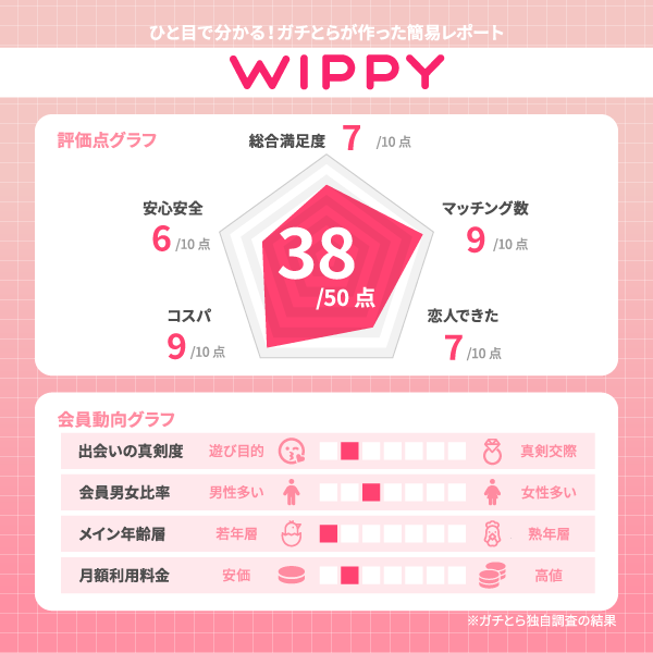 WIPPY(ウィッピー)の評価レポート
