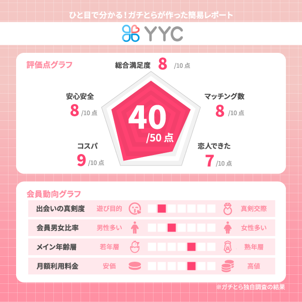 YYCの評価レポート